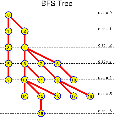 BFS Tree